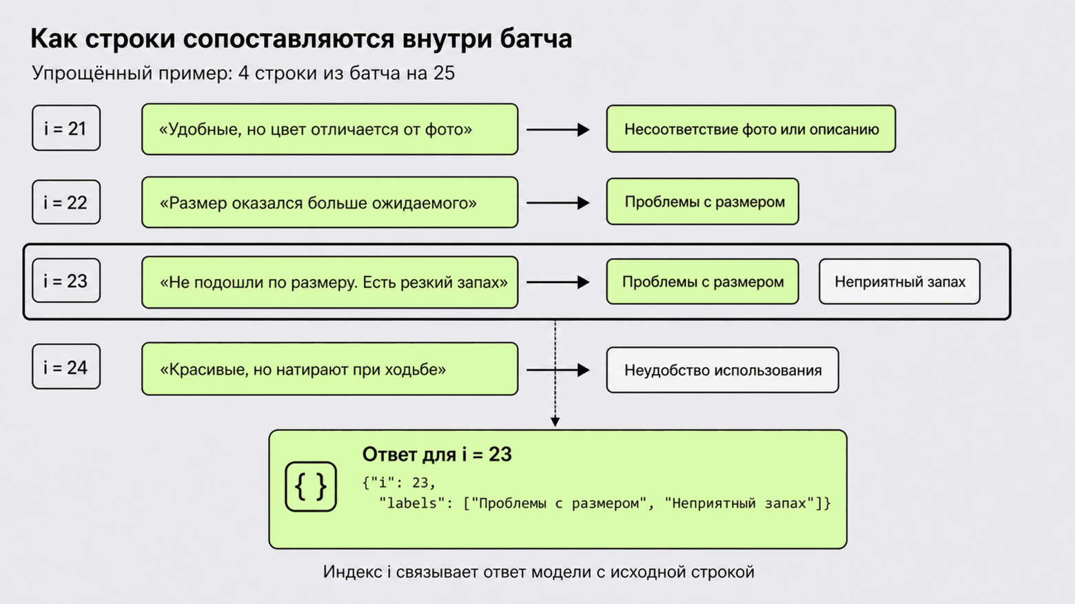 Сопоставление ответов LLM со строками внутри батча